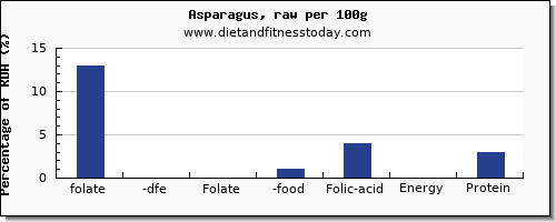 folate, dfe and nutrition facts in folic acid in asparagus per 100g